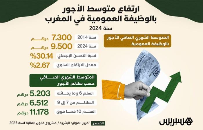 ارتفاع متوسط الأجور بالوظيفة العمومية في المغرب سنة 2024