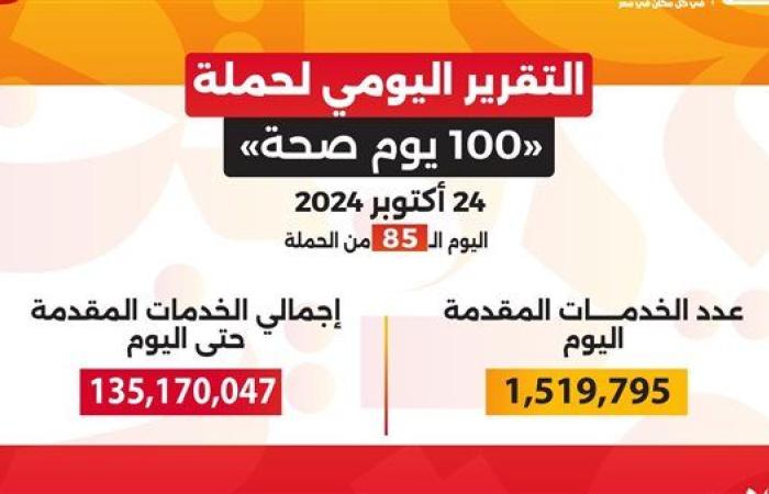 حصاد 85 يوما.. حملة «100 يوم صحة» قدمت أكثر من 135 مليون خدمة طبية مجانية