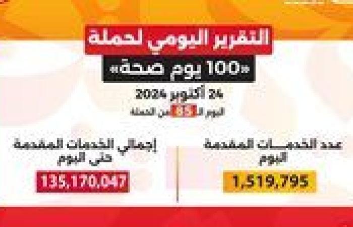 وزارة الصحة: حملة «100 يوم صحة» قدمت أكثر من 135 مليون خدمة مجانية خلال 85 يوما