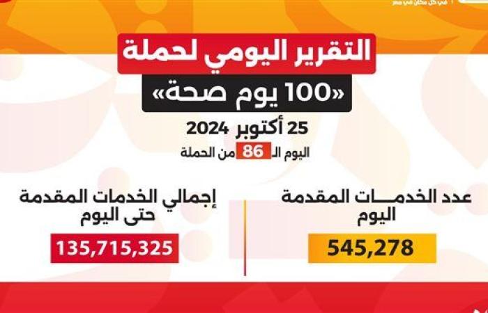 الصحة: تقديم 135.7 مليون خدمة بمبادرة "100 يوم صحة"