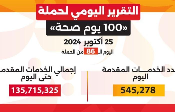 خالد عبدالغفار: حملة «100 يوم صحة» قدمت أكثر من 135.7 مليون خدمة مجانية خلال 86 يوما