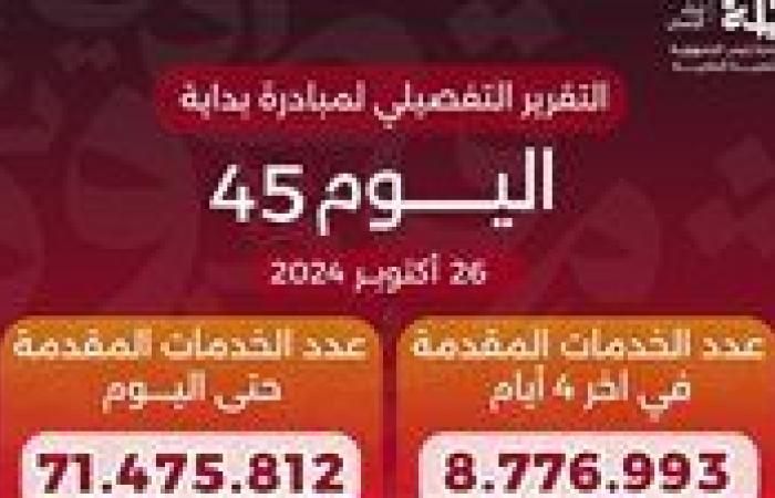 الدكتور خالد عبدالغفار يعلن وصول عدد خدمات المبادرة الرئاسية «بداية» منذ انطلاقها لـ71.5 مليون خدمة