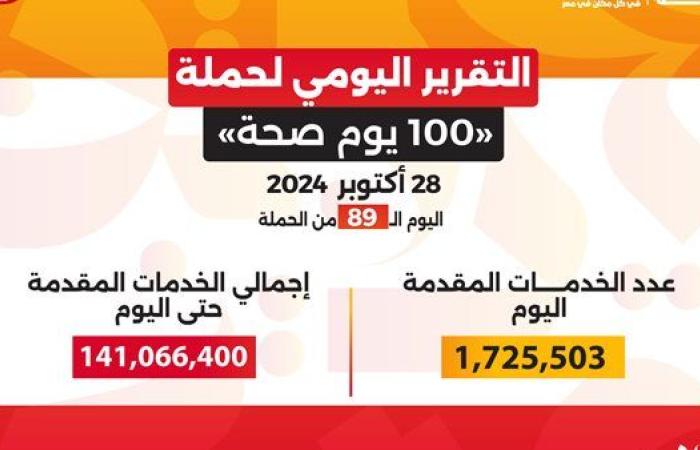 خالد عبدالغفار: حملة"100 يوم صحة" قدمت أكثر من 141 مليون خدمة مجانية