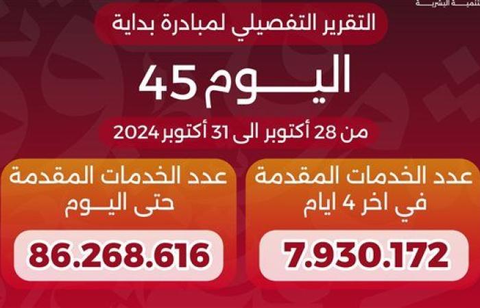 وزير الصحة: 86.2 مليون خدمة للمبادرة الرئاسية «بداية» منذ انطلاقها