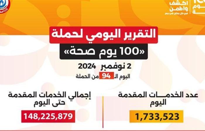 «100 يوم صحة».. تقديم أكثر من 148 مليون خدمة طبية مجانية خلال 94 يوما