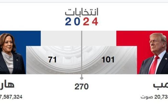 نتائج الانتخابات الرئاسية الأميركية.. ترامب يقترب من العودة إلى البيت الأبيض