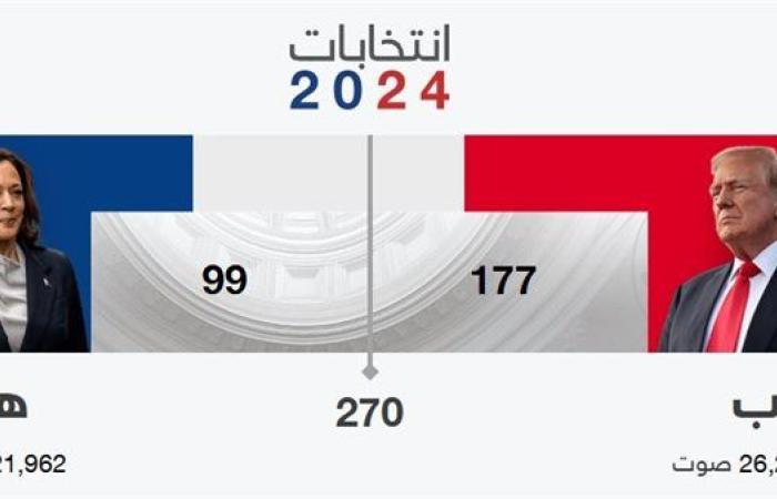 لحظة بلحظة.. ترامب 177 صوتا مقابل 99  لهاريس حتى الأن