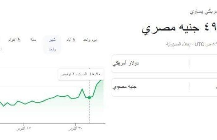 بالبلدي : سعر الدولار مقابل الجنيه المصري بمنتصف تعاملات اليوم الأربعاء 6 نوفمبر 2024