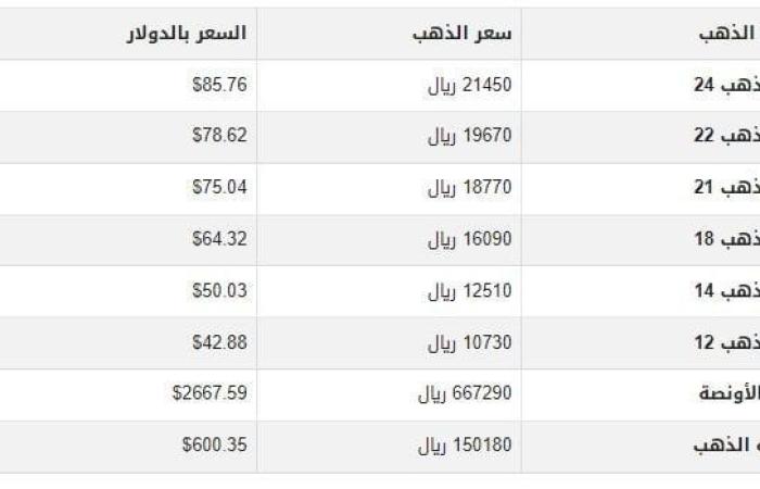 بالبلدي : سعر الذهب في اليمن اليوم.. الخميس 7-11-2024