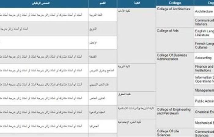 قدم الآن.. جامعة الكويت تعلن عن وظائف جديدة لأعضاء هيئة التدريس في 14 تخصص.. وظيفة جامعة