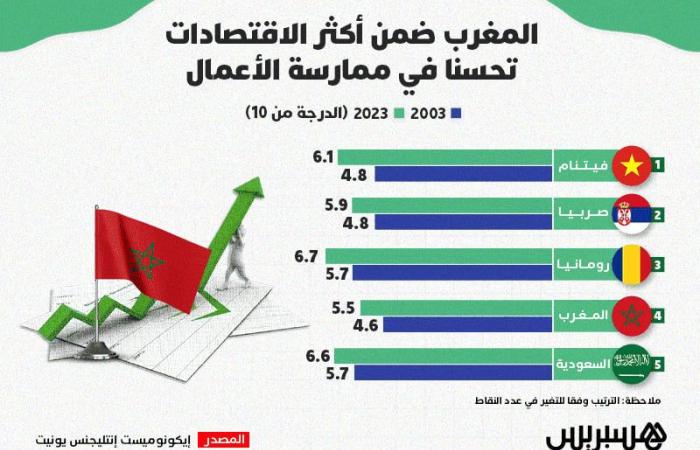 المغرب ضمن أكثر الاقتصادات تحسنا في ممارسة الأعمال