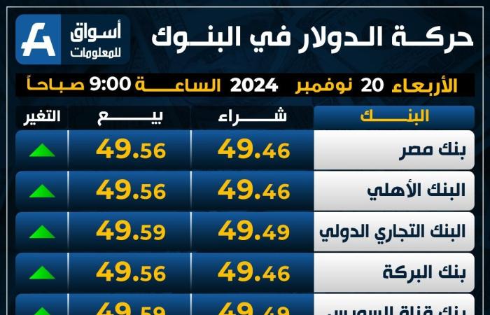 الأخضر
      يقفز
      لأعلى..
      سعر
      الدولار
      اليوم
      الأربعاء
      في
      البنوك - غاية التعليمية