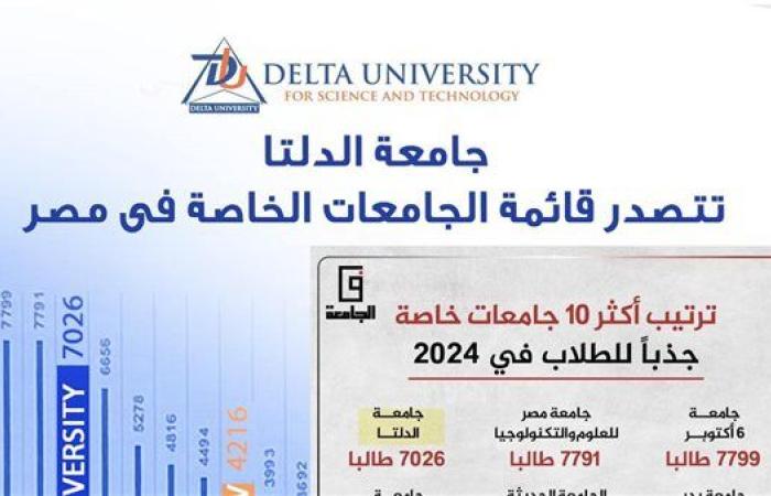 جامعة الدلتا تتصدر قمة الجامعات المصرية وتحتل المركز الثالث في جذب الطلاب