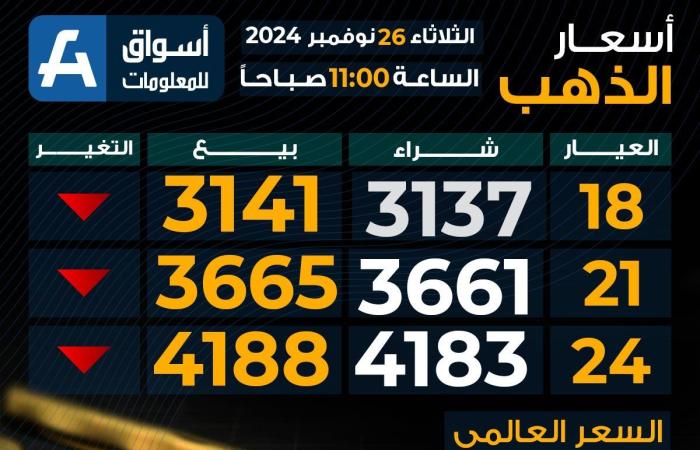 تراجع
      سعر
      الذهب
      اليوم
      الثلاثاء
      بمحلات
      الصاغة..
      مفاجأة
      عيار
      21 - غاية التعليمية