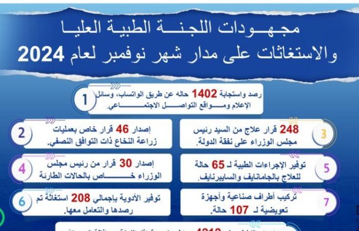 رئيس الوزراء يتابع جهود اللجنة الطبية العليا والاستغاثات خلال شهر نوفمبر الماضي