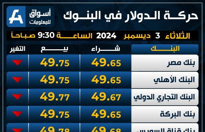 الأخضر
      يهوي
      لأسفل..
      سعر
      الدولار
      اليوم
      الثلاثاء
      في
      البنوك - غاية التعليمية