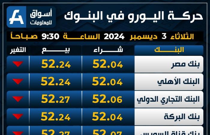 تراجع
      العملة
      الأوروبية..
      سعر
      اليورو
      اليوم
      الثلاثاء
      في
      البنوك - غاية التعليمية