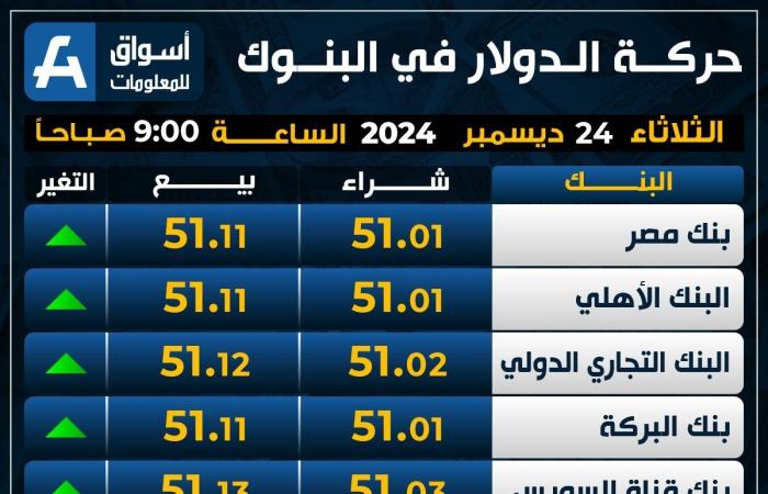 الأخضر
      يقفز
      لأعلى..
      سعر
      الدولار
      اليوم
      الثلاثاء
      في
      البنوك - غاية التعليمية