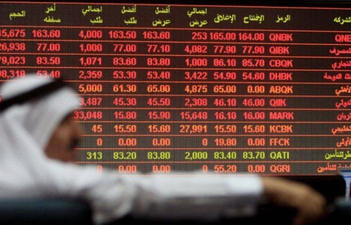 مؤشر بورصة قطر يخسر 20.10 نقطة مستهل تعاملات اليوم الاثنين