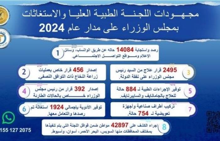 حصاد 2024.. 14 ألف شكوى طبية تم رصدها خلال العام