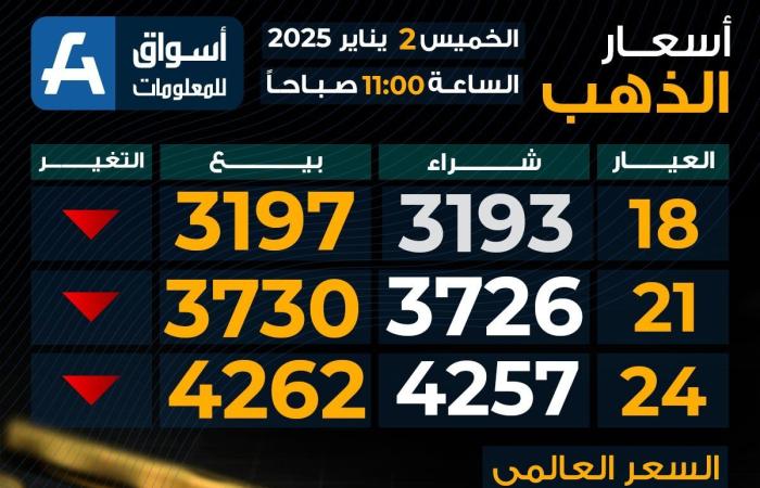 تراجع
      سعر
      الذهب
      اليوم
      الخميس
      بمحلات
      الصاغة..
      مفاجأة
      عيار
      21 - غاية التعليمية