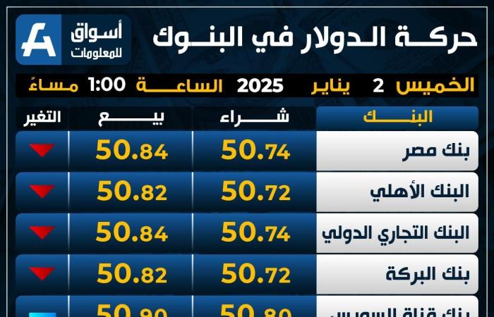 الأخضر
      يتراجع..
      سعر
      الدولار
      اليوم
      الخميس
      في
      البنوك - غاية التعليمية