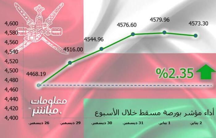 مؤشر
      مسقط
      يرتفع
      2.35%
      في
      أسبوع..
      ومكاسب
      سوقية
      267.7
      مليون
      ريال - غاية التعليمية