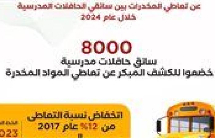 8000 سائق حافلات مدرسية خضعوا للكشف المبكر عن تعاطي المخدرات