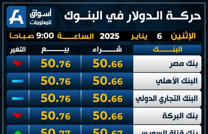 الأخضر
      متأرجح..
      سعر
      الدولار
      اليوم
      الإثنين
      في
      البنوك - غاية التعليمية