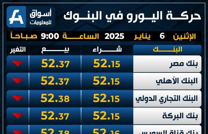 تراجع
      العملة
      الأوروبية..
      سعر
      اليورو
      اليوم
      الإثنين
      في
      البنوك - غاية التعليمية