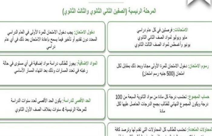 بالأرقام شهادة البكالوريا المصرية 700 درجة و500 جنيه لكل مادة والتربية الدينية  أساسية..أنفوجراف