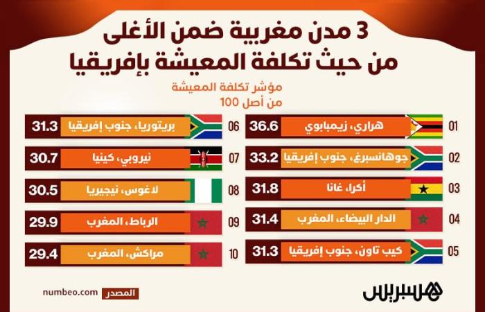 3 مدن مغربية ضمن الأغلى من حيث تكلفة المعيشة بإفريقيا