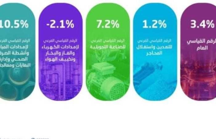 الإحصاء السعودي: ارتفاع مؤشر الرقم القياسي لكميات الإنتاج الصناعي %3.4