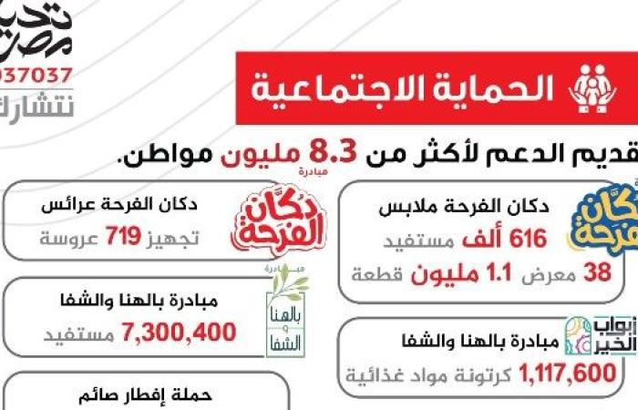 بالإنفوجراف.. صندوق تحيا مصر يعلن حصاد الخير لعام 2024