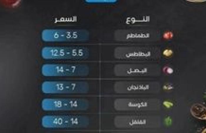 غرفة جنوب سيناء...هدوء أسعار الخضر والفاكهة عقب  المواسم والاعياد