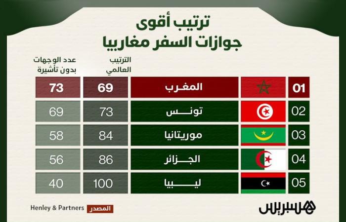 المغرب أولا.. ترتيب أقوى جوازات السفر مغاربيا