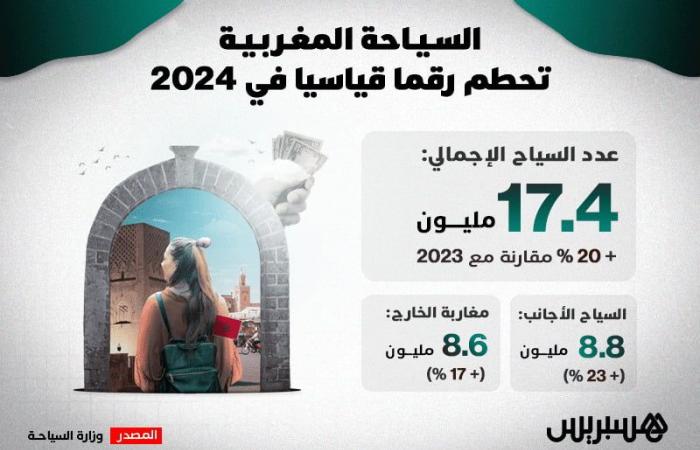 رقم قياسي .. المغرب يستقبل 17.4 مليون سائح في عام 2024