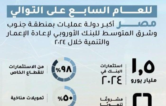 أكثر من 13.8 مليار يورو استثمارات البنك في مصر لتمويل 194 مشروعًا منذ 2012