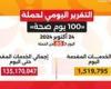 وزارة الصحة: حملة «100 يوم صحة» قدمت أكثر من 135 مليون خدمة مجانية خلال 85 يوما