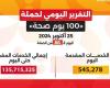 الصحة: تقديم 135.7 مليون خدمة بمبادرة "100 يوم صحة"