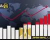 تقرير دولي يتوقع ارتفاع معدلات النمو في مصر إلى 4% بنهاية يونيو 2025