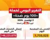 «100 يوم صحة».. تقديم أكثر من 148 مليون خدمة طبية مجانية خلال 94 يوما