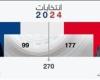 نتائج الانتخابات الرئاسية الأميركية.. ترامب يقترب من العودة للبيت الأبيض