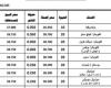 بالبلدي: الشرقية للدخان» تقرر زيادة أسعار السجائر.. ننشر قائمة الأسعار الجديدة