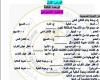 مراجعات نهائية.. أسئلة تقييم الأسبوع العاشر العلوم لـ الصف الأول الإعدادي