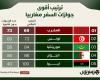 المغرب أولا.. ترتيب أقوى جوازات السفر مغاربيا